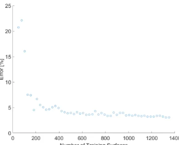 Figure 12 shows the evolution of error  for estimating the crushing time depending on the number of surfaces used to build the regression tree