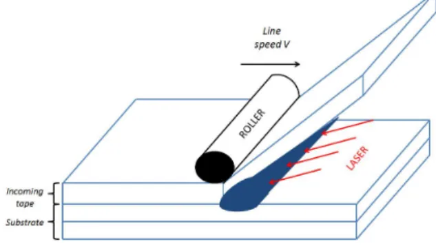Figure 1. Sketch of the automated tape placement (ATP).