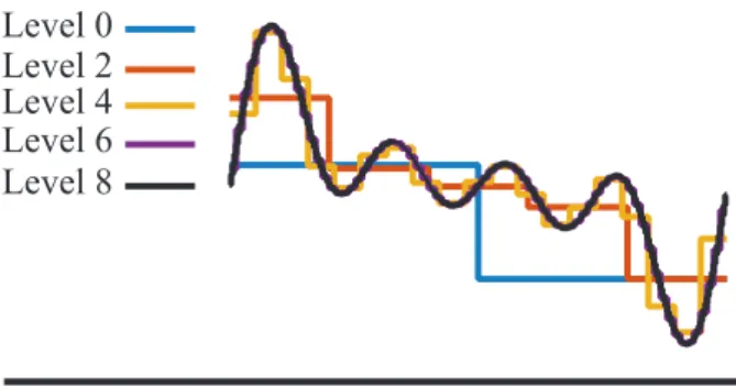 Figure 2. Simple surface representation using Haar wavelets.