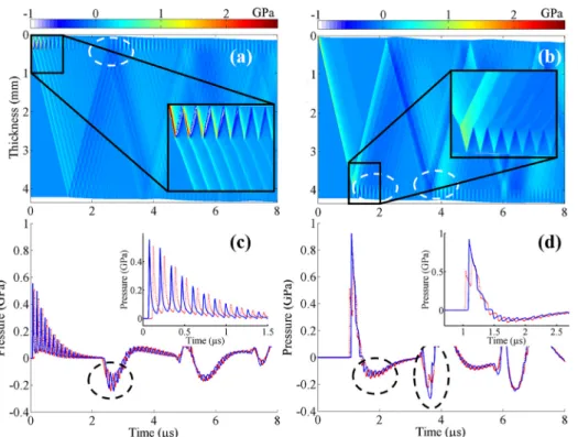 FIG. 1. Time–position (X-t) stress dia- dia-gram (a) and (b) of the shock wave propagation into TA6V4/composite bonding as a function of the  illumi-nated material: TA6V4 on the left and composite on the right