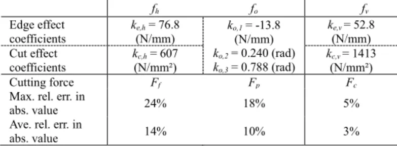 Table 2 presents the results. The average relative error in 