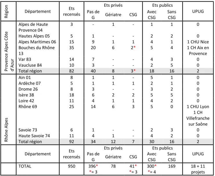 Tableau 2 : Recensement des établissements de soins de France métropolitaine en 2013 