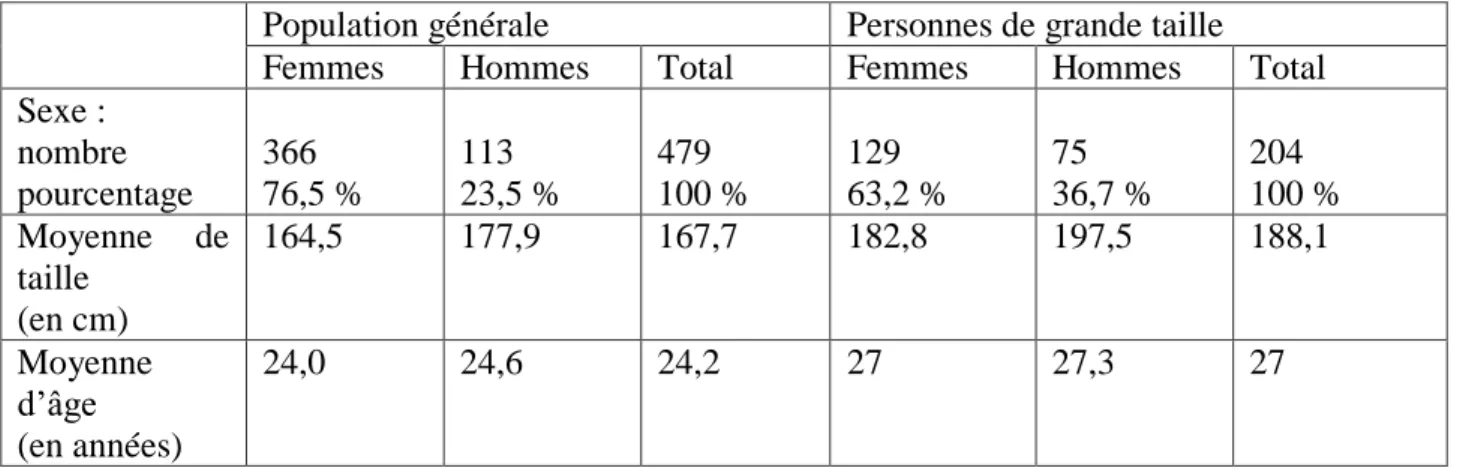 Tableau 2 : Tableau résumant le sex-ratio, la moyenne de taille et la moyenne d’âge des deux  populations 