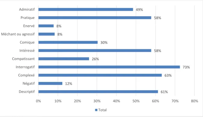 Graphique 2 : Nature des remarques faites aux personnes de grande taille, en  pourcentage  64%  72% 64% 39% 56% 65% 67% 51% 