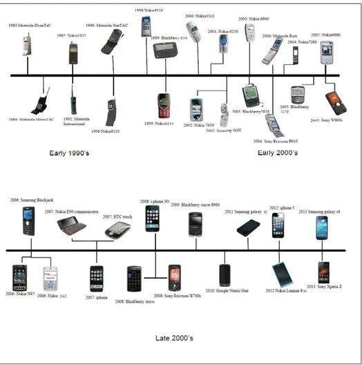 Figure 0.1 The evolution of mobile phones Taken from (Engineers’ Forum, 2013).
