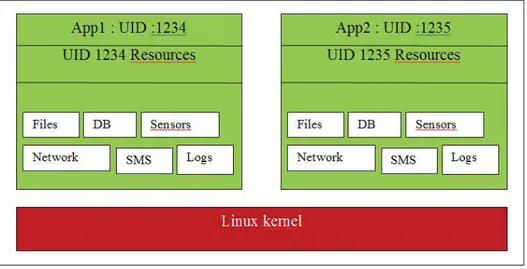 Figure 1.2 Linux sandbox security feature.