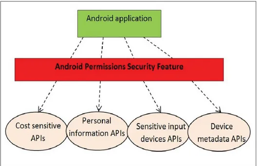 Figure 1.4 Classes of sensitive protected APIs.