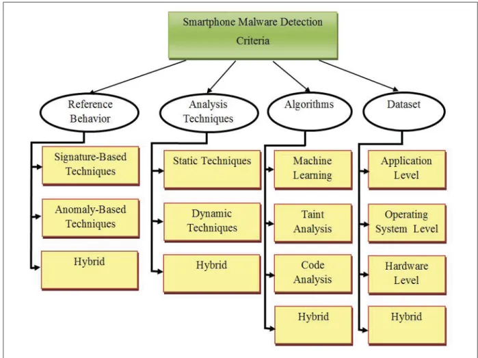 Figure 2.1 Overview of malware detection techniques criteria.