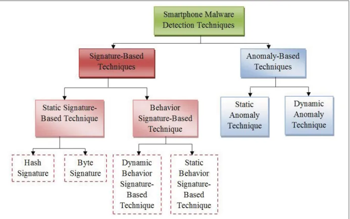 Figure 2.3 Smartphone malwares detection techniques classiﬁcation.