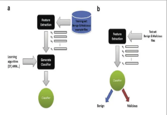 Figure 2.10 Machine learning classiﬁers steps Taken from (Shabtai et al., 2009b)
