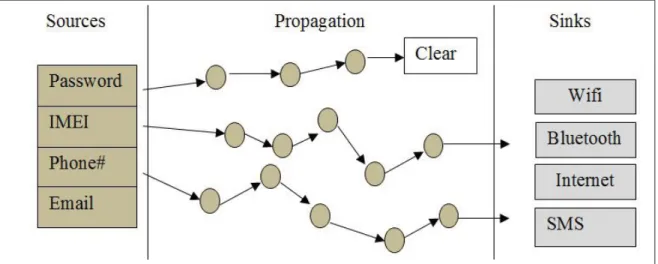 Figure 2.15 Overview of dynamic taint analysis