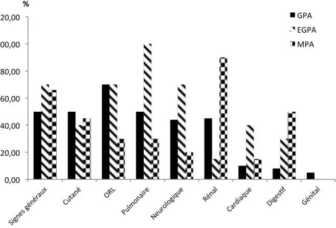 Figure 4: Fréquence des principales manifestations cliniques des vascularite à ANCA. 