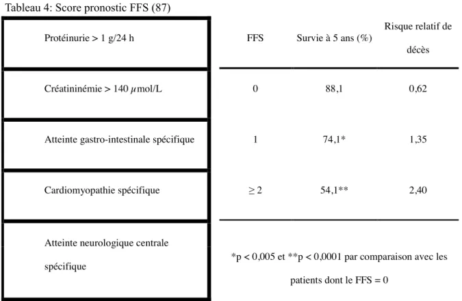 Tableau 4: Score pronostic FFS (87) 