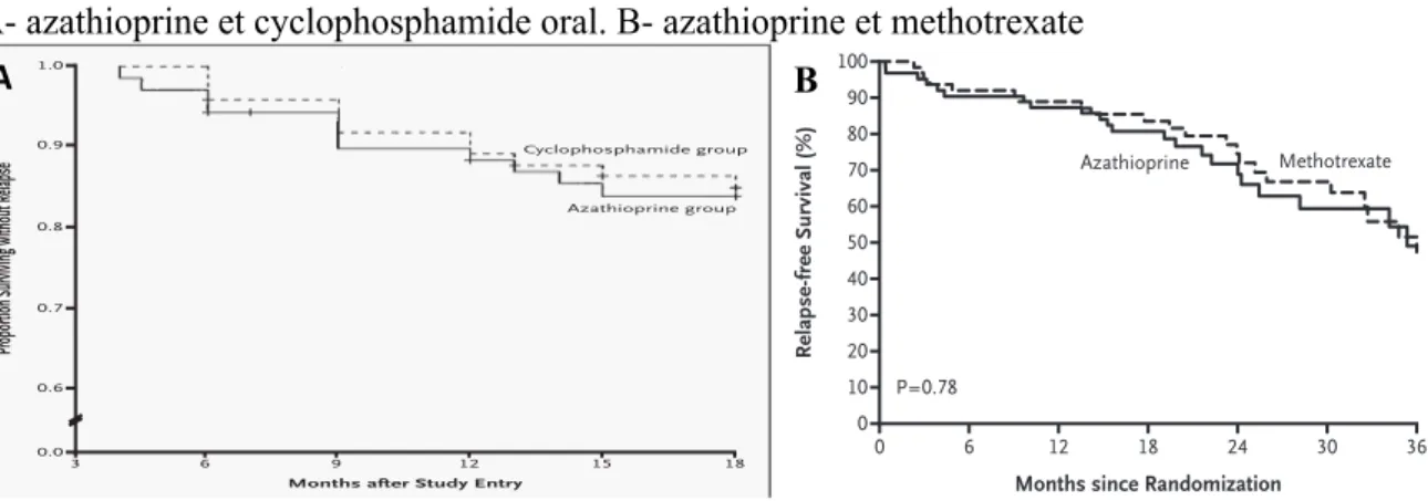 Figure 1. Kaplan–Meier Analysis of the Time to First Relapse in the Azathio- Azathio-prine and Cyclophosphamide Groups.