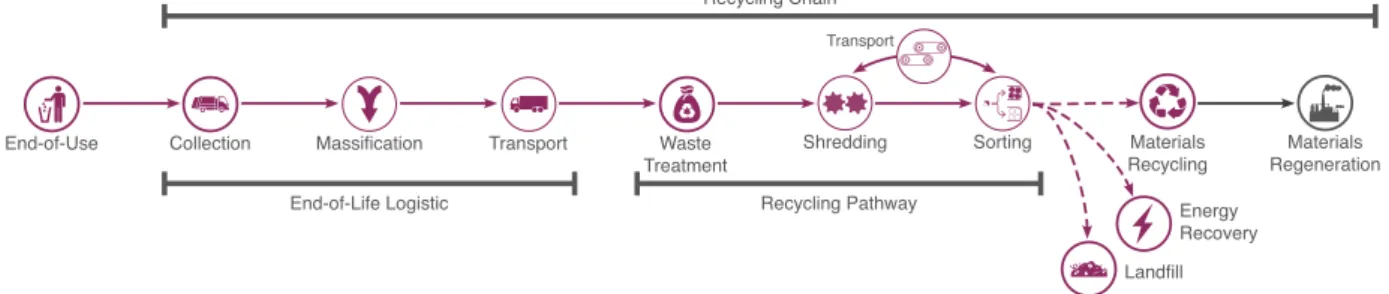 Fig. 1 Main stages of the End-of-Life chain including recycling pathway 