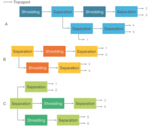 Fig. 2 Representation of pre-recycling processing pathway alternatives 