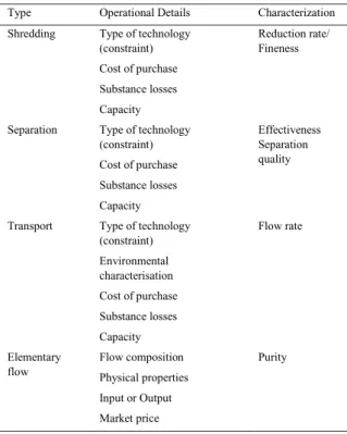 Table 1 Variables and characterization for each unit process family 