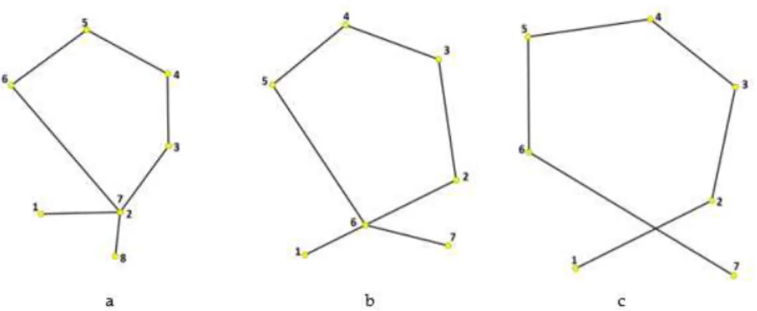 Figure 12. Three modes of intersection in self-intersection trajectories. ( ) Point to Point Intersection (b) Edge to Point Intersection; (c) Edge to Edge Intersection.