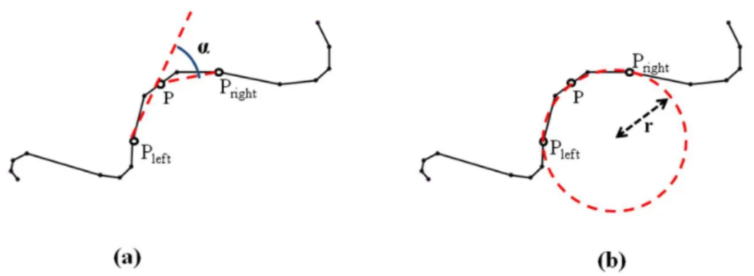 Figure 1. Curvature derivation through ( ) using a tangent vector or (b) fitting a circle [5]