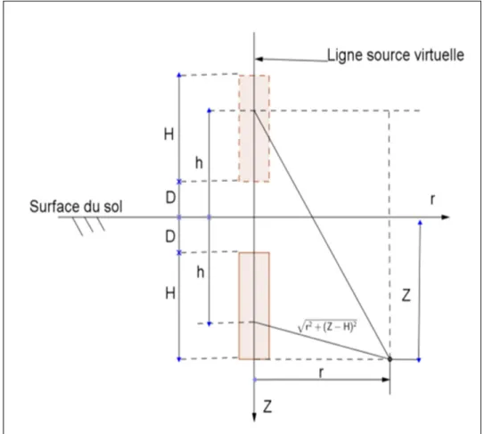 Figure 1.7 Modélisation d’une sonde verticale de longueur finie 