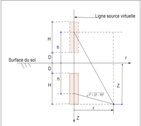 Figure 1.7 Modélisation d’une sonde verticale de longueur finie 