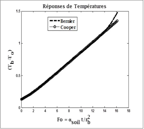 Figure 1.9 Comparaison modèle Bernier et Cooper pour R=1  Modèle solide source  cylindrique 