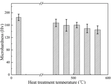 Fig. 11. Tensile curves of (a) as-fabricated and normalizing at (b) 480 °C (c) 540 °C and (c) 570 °C (U: J·m −3 ·10 4 ).