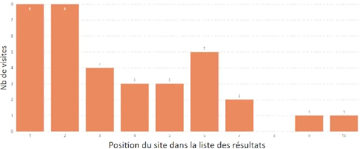 Figure 2 : Nombre de visites selon la position du site dans la liste des résultats (n = 35 sites) 