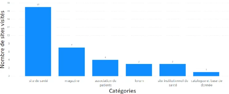Figure 4 : Nombre de sites visités selon les catégories de sites (n = 35 sites) 