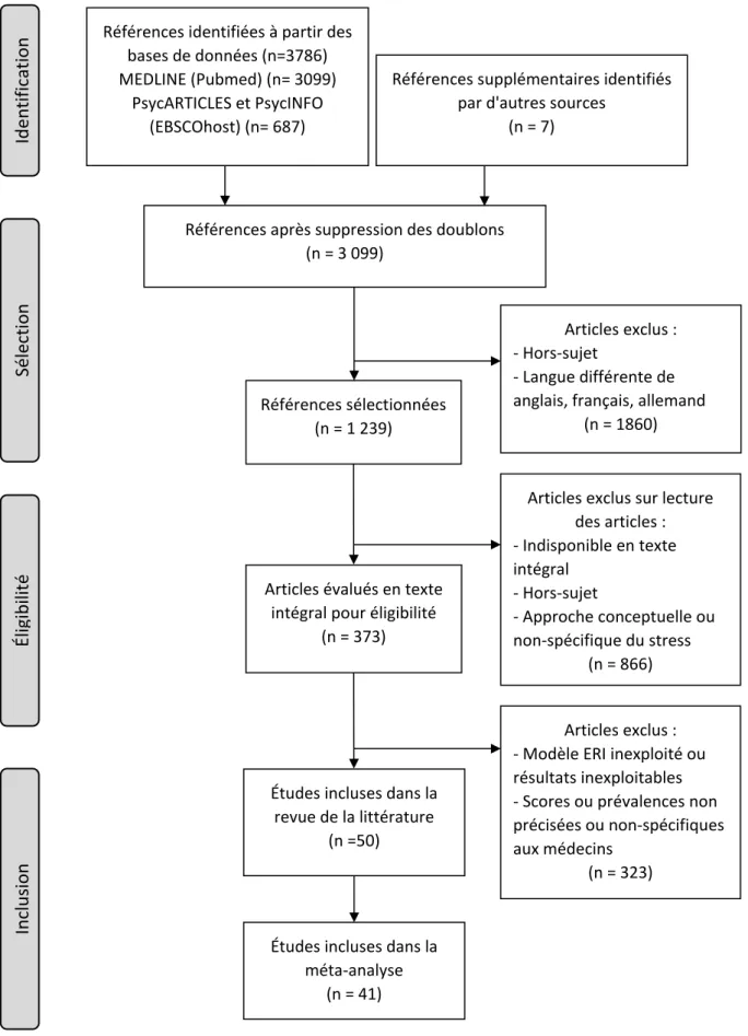 Figure 1. Stratégie de recherche et de sélection des articles centrés sur le stress au  travail des médecins selon le modèle du déséquilibre effort/récompense 