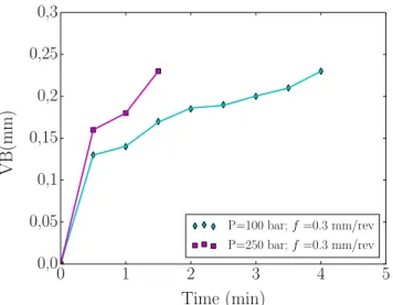 Fig. 12 Feed rate and pressure influence (a p = 1.5 mm, V c = 60 m/min)