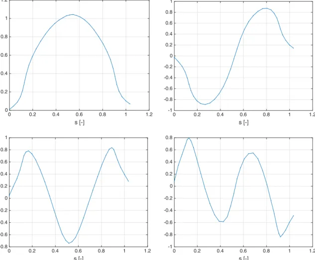 Fig. 7 Modes related to the curvilinear coordinate s: S 1 ðsÞ (top-left); S 2 ðsÞ (top-right); S 3 ðsÞ (bottom-left) and S 4 ðsÞ (bottom-right)