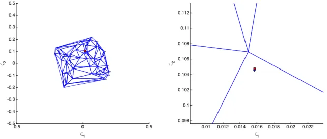 Fig. 15 Delaunay triangulation of the set of 75 livers in the embedding space ζ 1 5.005.0-ζ2-0.5-0.4-0.3-0.2-0.100.10.20.30.40.512345678910111213141516171819202122232425262728293031323334353637383940414243444546474849505152535455565758596061626364656667686