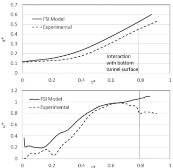 Fig. 7 Comparison between the experimental and numerical motion of the centroid of the rag’s upstream edge:  displace-ments of a Lagrangian solid point in the streamwise direction x (top) and streamwise velocity component of the corresponding point (bottom