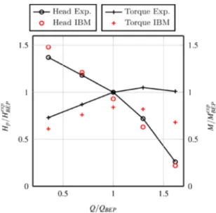 Fig. 11 Head and torque versus flow rates for the two-blade impeller pump. All data are normalized by the experimental head and torque at the BEP