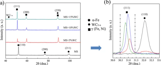 Fig. 6. Tensile curves of SLM processed (a) maraging steel and its composites with several WC contents (b) 5%, (c) 10% and (d) the mechanical properties of SLM processed maraging steel and its composites