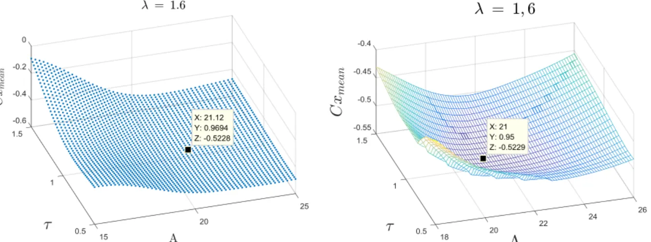 Figure 12. Surfaces de réponse Optimist après 30 itérations (gauche) et surface de réponse  MATLAB (droite) issue du balayage des paramètres pour=1,6 et Re 0 =150 000
