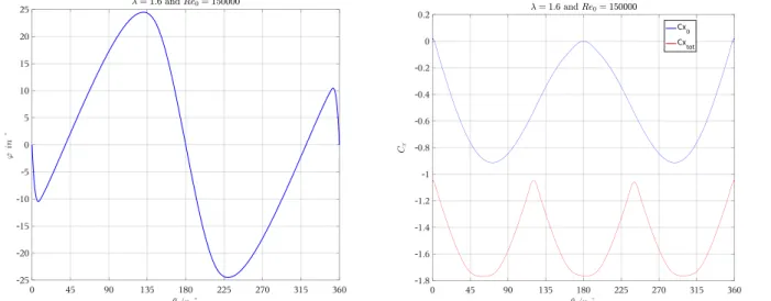 Figure 5. Angles de calage    optimal et efforts propulsifs pour=1,6 et Re 0 =150 000