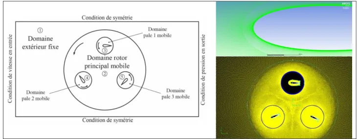 Figure 7. Stratégie de maillage pour le calcul URANS 2D. 