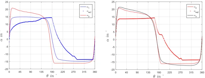 Figure 8. 1 er  (gauche) et 2 ème  (droite) calcul CFD pour=1,6 et Re 0 =2 550 000. 