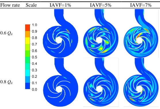 Table 1: Air distribution in middle section of the pump under different IAVF 