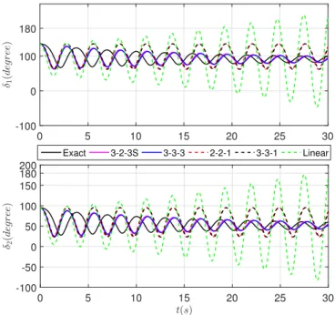 Fig. 4. Comparison of different NF approximations: Case 2. TABLE IV I NITIAL C ONDITIONS j y 0 z 0221 z 0331 z 0333 5 5.14 + j2.93 3.89 + j2.38 3.88 + j2.38 0.3105 + j0.3263 7 − 6.36 − j2.73 − 3.24 − j0.95i − 3.24 − j0.95 − 0.36 − j2.49 9 − 1.35 − j1.39 0.