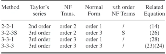 Table I lists the four MNFs presented and compared in this work. In all the chosen test systems, the variables are in per units, while the rotor angles are measured in rad, considering the scaling problem [35].