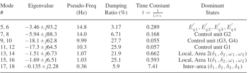 TABLE II O SCILLATORY M ODES : C ASE 1