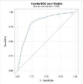Graphique n°5 : Courbe ROC du modèle après analyse multivariée 