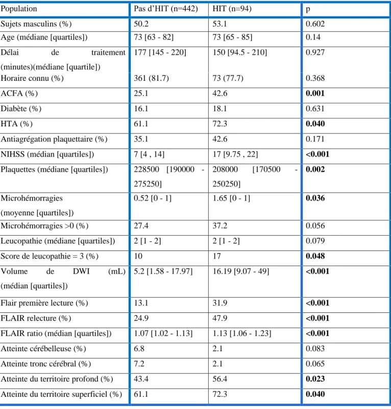 Tableau n°5 : Résultats de l’analyse univariée et bivariée concernant les facteurs prédictifs d’HIT  