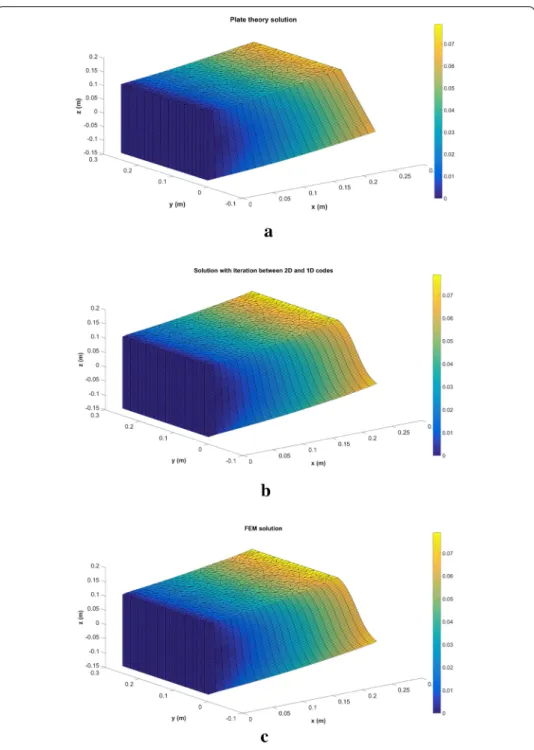 Fig. 2 Displacement ﬁeld using: plate theory (a), minimally-intrusive fully 3D separated plate formulation (b), 3D FEM (c)