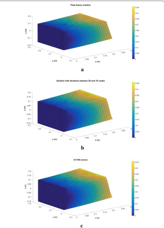 Fig. 4 Displacement ﬁeld using: plate theory (a), minimally-intrusive fully 3D separated plate formulation (b), 3D FEM (c) ρ   u ∗ · u j + 1 dx = ρ  u ∗ ·  2u j − u j − 1  dx − t 2 ⎛⎜ ⎝   ε(u ∗ ) ·  C  ε(u j ) − ε p (u j )  dx +  u ∗ · g j dx +  N u ∗ · T 