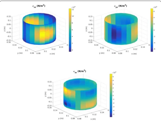 Fig. 5 Out-of-plane stress tensor components around the hole using the minimally-intrusive fully 3D separated plate formulation
