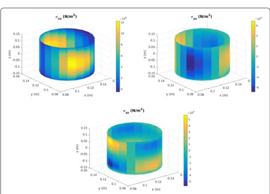 Fig. 8 Out-of-plane stress tensor components around the hole using 3D FEM